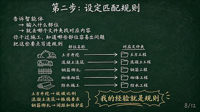 黑板报风格PPT页面，深绿色黑板背景，白色粉笔字效果，手绘简笔画风格。标题居中32号大小："第二步：设定匹配规则"。标题下方空一行，左对齐24号大小的白色粉笔文字内容：告诉智能体 / → 输入什么部位 / → 就去哪个文件夹找对应内容 / 你干过施工，知道哪些部位容易出问题 / 把这些要点写进规则。下方黄色粉笔小字举例：土方开挖→放坡比例 / 混凝土浇筑→振捣要求 / 钢筋绑扎→间距和保护层。中间有简笔画：匹配示意图，部位名称箭头指向对应文件夹。右下角浅灰色小字标注"8/12"。黄色标注"我的经验就是规则"。整体粉笔手绘质感，16:9横屏。