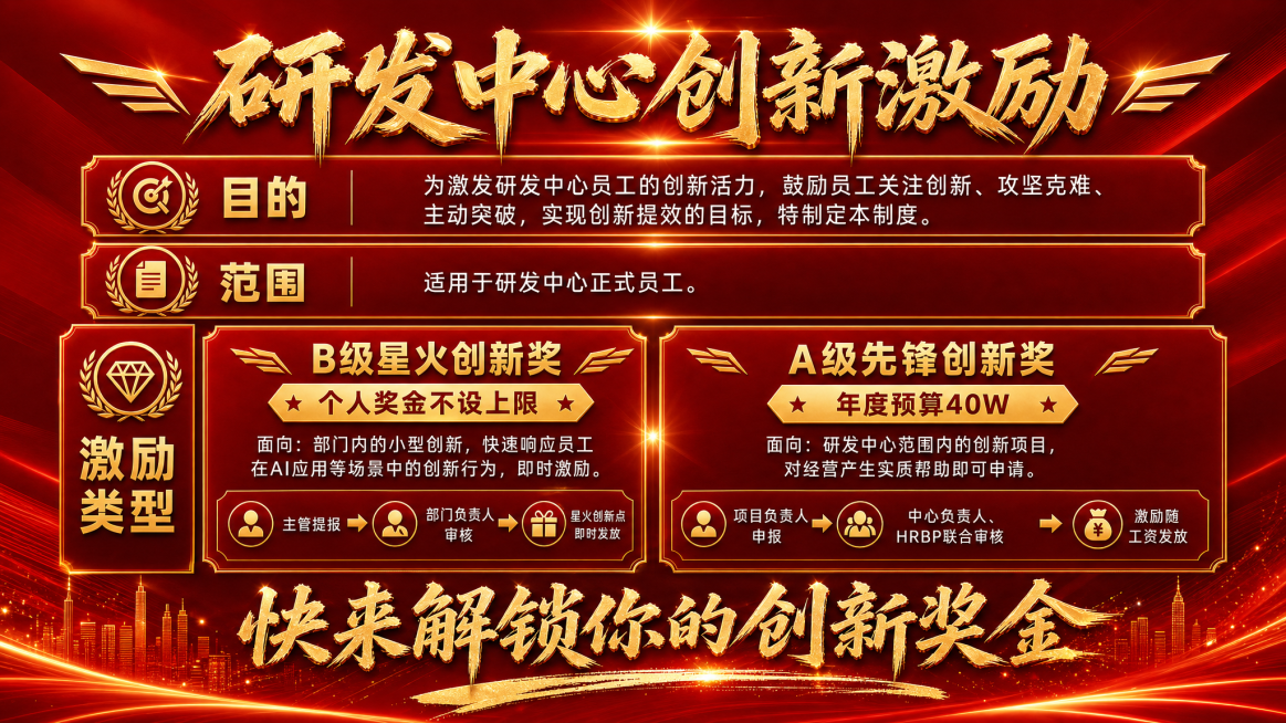 基于参考模板生成一张研发中心创新激励制度海报，横屏电视尺寸1920px*1080px，红色背景。排版顺序：顶部是醒目的艺术字体标题"研发中心创新激励"，接着依次是目的板块、范围板块，然后分左右两栏展示预览效果