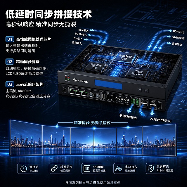 [商品] 使用【图1】HENVA HW-FBDE6001-4K高清编码器；保留产品外观、颜色、Logo和接口；产品以侧面/半透视角度呈现，展示内部芯片概念和信号流向。
[画面] 目标：核心技术深度解析，突出低延时同步拼接与三码流编码技术。构图：左文右图，左侧为技术说明文字区，右侧产品占画面约50%，产品周围有蓝色信号流线条环绕，从输入接口流向输出接口和网口光口；背景有抽象的芯片电路纹理和数据流；画面底部有同步拼接示意：多块屏幕显示完整画面，无撕裂错位。
[视觉] 套系策略：风格=深色科技工业风，专业严谨3C数码商业视觉；标题字=粗黑体无衬线，硬朗科技感；正文字=简洁无衬线中等字重；主色=深黑（#0A0E17）；背景延展=深黑到藏蓝的渐变，叠加电路板纹理、数据流线条和光点粒子；强调色=科技蓝（#00B4FF），用于信号流、光效、技术标签、同步示意线；标题色=纯白色；正文色=浅灰蓝（#B8C5D6）；组件=技术标签胶囊、信号流线条、同步拼接屏示意、性能数据条；光影=产品右侧冷蓝光，信号流发光效果，底部拼接屏有屏幕发光。
[文字] 左上主标题：「低延时同步拼接技术」；副标题：「毫秒级响应 精准同步无撕裂」；左侧3个技术分点：1.「高性能图像处理芯片」—— 输入到输出端低延时，支持多路同时解码；2.「精确同步算法」—— 自动校准，拼接精确同步，LCD/LED屏无撕裂错位；3.「三码流编码架构」—— 主码流4K@60Hz，次码流/次码流2自适应带宽。底部小字标注：「与同系列输出节点搭配使用效果更佳」。文字全部横排，不遮挡产品主体。
[规格] 图片比例1:1方版，4K分辨率，京东平台适配，避免红色元素、变形、错字、文字过小、白底、京东Logo/水印。