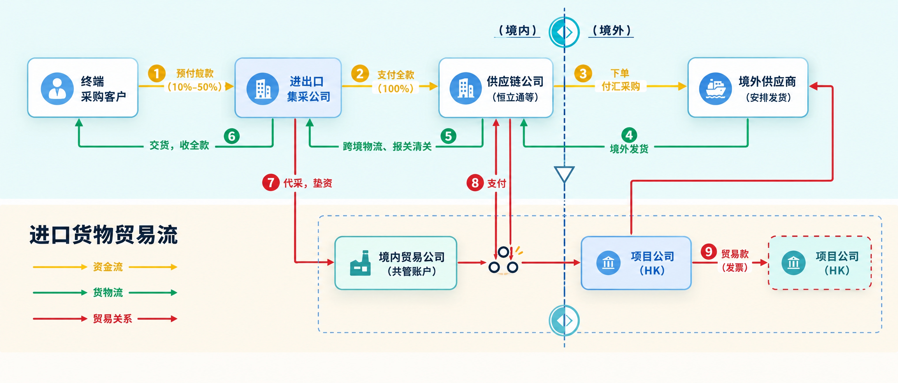 美化这张进口货物贸易流程图，保持所有文字内容、节点名称、9个编… - 图片创意预览