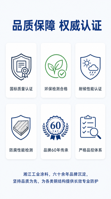 [第9屏] 湘江工业涂料产品认证与品质保障页。
[氛围/风格] 专业信任背书展示，干净稳重，浅灰背景，品质感突出。
[元素布局] 顶部大标题，中部展示多项认证标识卡片，采用三列两行宫格布局，每个认证卡预览效果