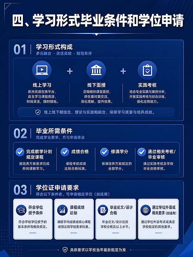 教育宣传图文海报，延续深蓝色简约商务统一风格，背景和字体样式保持一致，内容包含标题"四、学习形式毕业条件和学位申请"，分别介绍学习形式构成、毕业所需条件、学位证申请的要求，内容分区排版清晰易读，图片比例3:4
