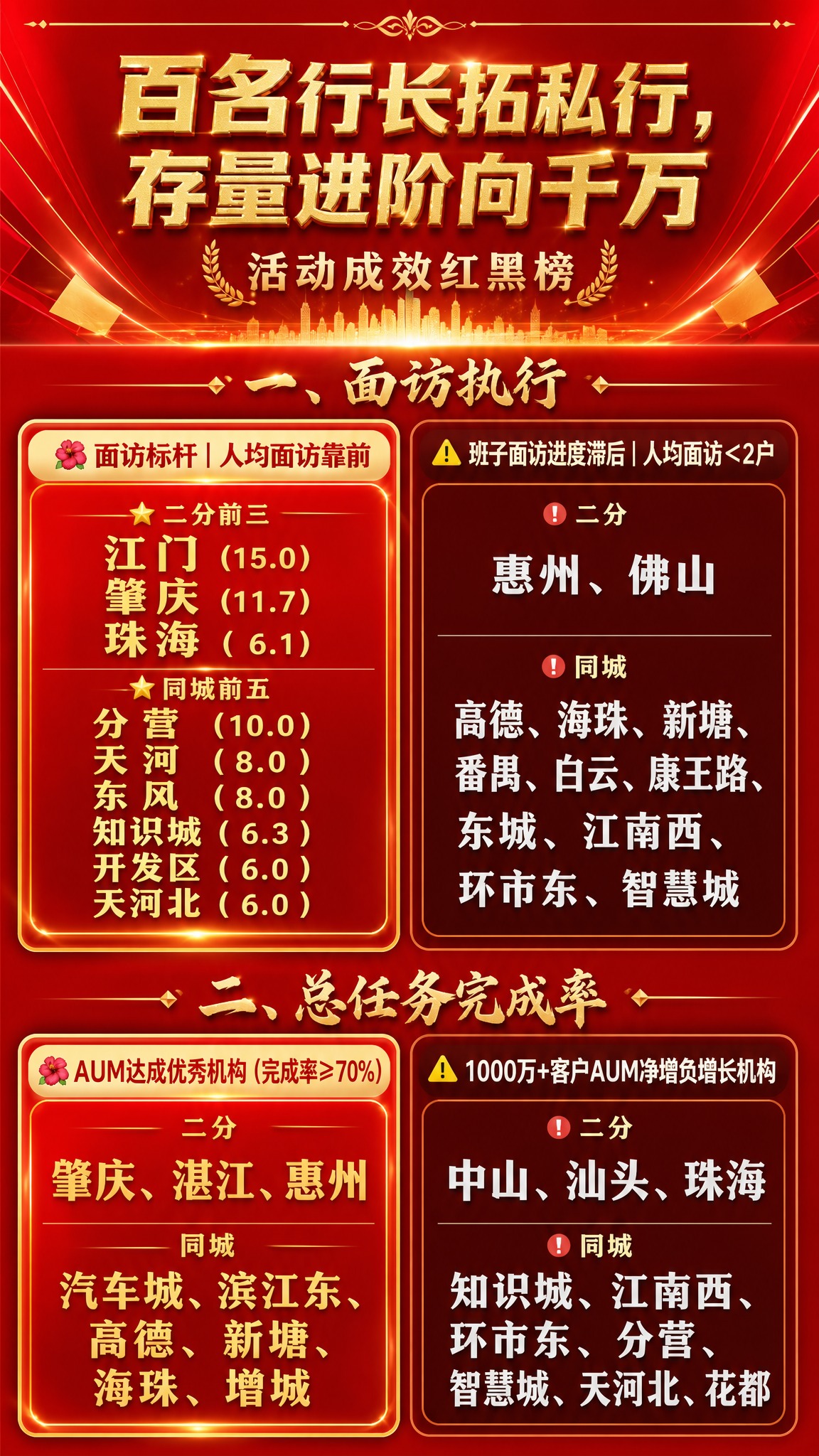 一张竖版9:16的银行活动成效红黑榜海报，高端红金配色，明亮通… - 图片创意预览