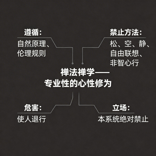 思维导图，中心主题"禅法禅学——专业性的心性修为"，分支一"遵循：自然原理、伦理规则"，分支二"禁止方法：松、空、静、自由联想、非智心行"，分支三"危害：使人退行"，分支四"立场：本系统绝对禁止"，清预览效果