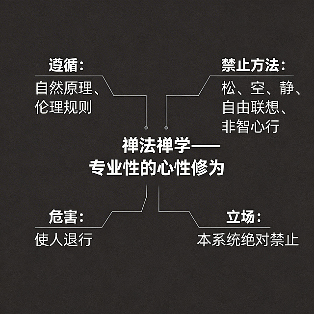 思维导图，中心主题"禅法禅学——专业性的心性修为"，分支一"遵循：自然原理、伦理规则"，分支二"禁止方法：松、空、静、自由联想、非智心行"，分支三"危害：使人退行"，分支四"立场：本系统绝对禁止"，清晰简洁的结构，仅保留原文内容，不添加任何额外信息