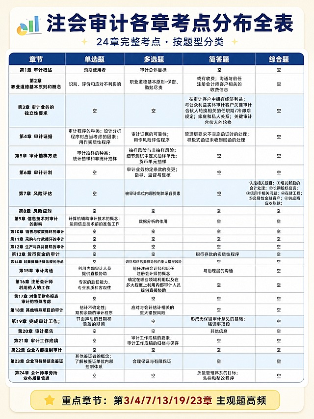 小红书图文笔记信息图，ins清新知识卡片风格，3:4竖版，版式精美有层次感，小红书笔记质感，适合CPA考生收藏转发。顶部大标题：「注会审计各章考点分布全表」，副标题：「24章完整考点 · 按题型分类」。主体是一个完整的5列表格，表头从左到右依次为：「章节」「单选题」「多选题」「简答题」「综合题」，表头用深蓝色底白字，字体加粗。表格共24行，每行对应一章，行内容必须完整呈现所有文字如下：第1行：第1章 审计概述 | 预期使用者 | 审计总体目标 | 空 | 空；第2行：第2章 职业道德基本原则和概念 | 识别、评价和应对不利影响 | 职业道德基本原则-保密、勤勉尽责 | 或有收费；沟通与前任注册会计师客户相关的收费信息 | 空；第3行：第3章 审计业务的独立性要求 | 空 | 空 | 在审计客户中拥有经济利益；与公众利益实体审计客户关键审计合伙人轮换相关的任职期/冷却期规定；家庭和私人关系；关键审计合伙人的轮换 | 空；第4行：第4章 审计证据 | 审计程序的种类；设计分析程序时应当考虑的因素；用作实质性程序 | 审计证据的可靠性；用作风险评估程序 | 管理层要求不实施函证时的处理；积极式函证未收到回函的处理 | 空；第5行：第5章 审计抽样方法 | 审计抽样的种类；统计抽样和非统计抽样 | 抽样风险与非抽样风险；细节测试中定义抽样单元；货币单元抽样 | 空 | 空；第6行：第6章 审计计划 | 空 | 审计业务约定条款的变更；指导、监督与复核 | 空 | 空；第7行：第7章 风险评估 | 空 | 被审计单位内部控制体系各要素 | 空 | 认定相关题目：①增发新股的会计处理；②长期股权投资；③信用卡相关问题；④在建工程；⑤交易性金融资产；⑥供应商应收账款；第8行：第8章 风险应对 | 空 | 空 | 空 | 空；第9行：第9章 信息技术对审计的影响 | 计算机辅助审计技术的概念；运用信息技术前的准备工作 | 数据分析的作用 | 空 | 空；第10行：第10章 销售与收款循环的审计 | 空 | 空 | 空 | 空；第11行：第11章 采购与付款循环的审计 | 空 | 空 | 空 | 空；第12行：第12章 生产与存货循环的审计 | 空 | 空 | 空 | 空；第13行：第13章 货币资金的审计 | 空 | 空 | 银行存款的实质性程序 | 空；第14行：第14章 对舞弊和法律法规的考虑 | 空 | 识别和评估舞弊导致的重大错报风险 | 空 | 空；第15行：第15章 审计沟通 | 利用内部审计人员提供直接协助 | 前任注册会计师和后任注册会计师的概念 | 与治理层的沟通 | 空；第16行：第16章 注册会计师利用他人的工作 | 专家的胜任能力、专业素质和客观性 | 确定在哪些领域利用以及在多大程度上利用内部审计人员提供直接协助 | 空 | 空；第17行：第17章 对集团财务报表审计的特殊考虑 | 空 | 空 | 空 | 空；第18行：第18章 其他特殊项目的审计 | 估计不确定性；期初余额的审计程序 | 应对与会计估计相关的重大错报风险 | 空 | 空；第19行：第19章 完成审计工作 | 书面声明的日期和涵盖的期间 | 空 | 形成无保留审计意见的基础；强调事项段 | 空；第20行：第20章 审计报告 | 空 | 空 | 其他信息 | 空；第21行：第21章 审计工作底稿 | 空 | 审计工作底稿的要素；审计工作底稿的归档与保存 | 空 | 空；第22行：第22章 企业内部控制审计 | 空 | 空 | 空 | 空；第23行：第23章 企业可持续信息鉴证 | 其他鉴证者的概念；了解被鉴证单位内部控制体系 | 合理保证与有限保证 | 空 | 空；第24行：第24章 会计师事务所业务质量管理 | 空 | 空 | 质量管理体系的目标；监控和整改程序 | 空。重点章节（第3、4、7、13、19、23章）的行背景用浅蓝色高亮。表格文字字号适中偏小但清晰可读，章节名列加粗。底部黄色高亮提示框：「重点章节：第3/4/7/13/19/23章 主观题高频」。背景：浅奶油米色干净底，内容区为白色圆角大卡片。装饰：顶部左侧1个📊emoji；表格四周有细圆角边框；整体清新专业，信息完整。四周留安全边距。画质4K高清，文字清晰锐利。