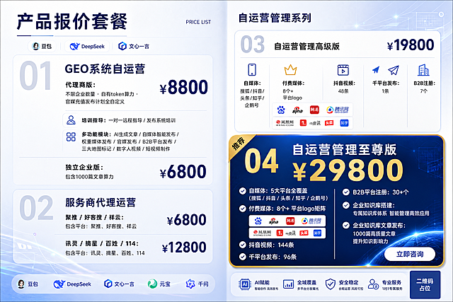 横板A3双开页产品报价套餐海报，商务科技风格，简洁大气清爽，深蓝与白色为主色调，点缀科技蓝渐变光效。画面为左右双开页布局，中间有轻微折痕分隔。

【左页】顶部大标题"产品报价套餐"，右上角小字"PRICE LIST"。下方分两个模块纵向排列：
模块01：编号"01"大号浅灰数字做背景，标题"GEO系统自运营"。内部分两档：
- 代理商版：右侧价格"¥8800"大号加粗深蓝色，左侧小字说明"不限企业数量·自有token算力·官媒充值发布计划全自定义"；下方两行功能说明："培训指导：一对一远程指导 发布系统培训"、"多功能模块：AI生成文章/自媒体智能发布/权重媒体发布/官媒发布/B2B平台发布/三大地图标记/数字人视频/短视频制作"
- 独立企业版：右侧价格"¥6800"，左侧说明"包含1000篇文章算力"

模块02：编号"02"大号浅灰数字背景，标题"服务商代理运营"。内部分两档：
- 聚推/好客搜/祥云：右侧价格"¥6800"，左侧说明"包含平台：聚推、好客搜、祥云"
- 讯灵/摘星/百姓/114：右侧价格"¥12800"，左侧说明"包含平台：讯灵、摘星、百姓、114"

【右页】顶部标题"自运营管理系列"。分上下两个套餐卡片：
上方卡片（03高级版）：白色圆角卡片，浅灰边框。左侧大号编号"03"，标题"自运营管理高级版"，右侧价格"¥19800"深蓝色大号。下方用图标+文字横向排列5项权益：自媒体（搜狐/抖音/头条/知乎/企鹅号）、付费媒体（8个+平台logo）、抖音视频（48条）、千平台发布（1条）、B2B注册（7个）。配有媒体平台小logo图标。

下方卡片（04至尊版，重点推荐，占右页约65%面积，更大更突出）：深蓝色渐变背景圆角卡片，金色边框和装饰。左上角金色"推荐"角标。左侧大号编号"04"金色，标题"自运营管理至尊版"白色大字，右侧价格"¥29800"金色超大号加粗。下方分两列展示权益，每项带白色对勾图标：
左列：自媒体（5大平台全覆盖：搜狐/抖音/头条/知乎/企鹅号）、付费媒体（8个+平台logo矩阵）、抖音视频（144条）、千平台发布（96条）
右列：B2B平台注册（30+个）、企业知识库搭建（专属知识库体系 智能管理高效应用）、企业知识库文章发布（1000篇高质量文章 提升知识影响力）
卡片底部右侧有白色圆角按钮"立即咨询"。

【AI元素装饰】画面中点缀多个主流AI品牌logo图标（豆包、DeepSeek、文心一言、元宝、千问），以半透明或小图标形式分布在角落和空白处，体现AI赋能。背景有轻微的科技网格线和渐变光效，整体商务专业。

画面中所有信息区域、套餐卡片、价格、权益列表必须填充完整合理的内容，不得出现空白框或占位。画面中所有数字必须精确渲染，不得错位、遗漏或编造。画面中所有二维码区域使用纯色方块占位符呈现，方块中央标注"二维码占位"文字，严禁生成任何可识别的二维码图案。版式精美，信息层级分明，2K超清画质。