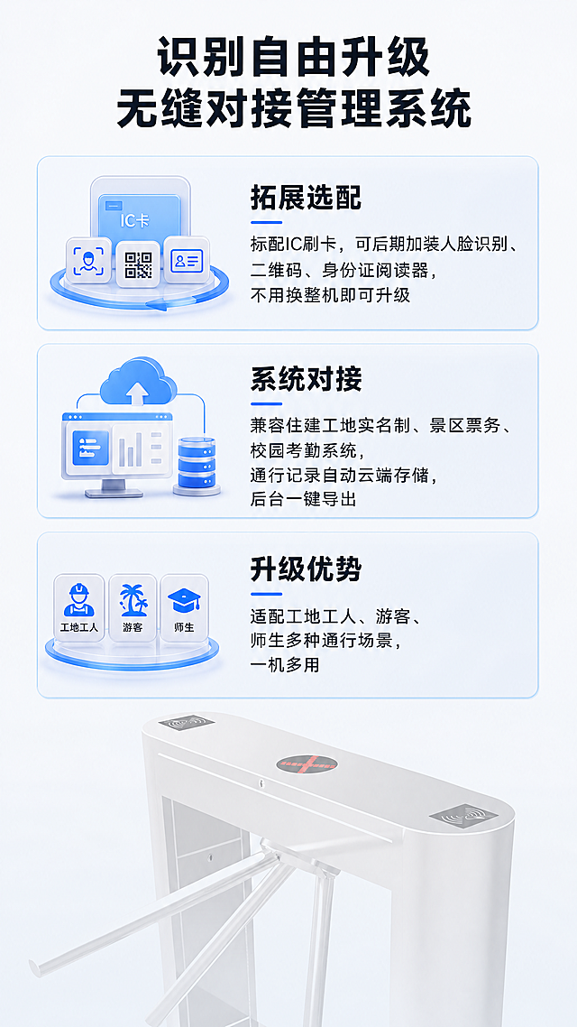 [第6屏] 系统兼容-管理系统对接与识别升级功能介绍。
[氛围/风格] 功能介绍，清晰有条理，专业科技风。
[元素布局] 本屏使用【图1】作为产品背景，淡化放在画面下半部分，上半部分三个功能卡片纵向排列，分别介绍拓展选配、系统对接和升级优势。保持产品轮廓可见但不遮挡文字信息。
[光影质感] 整体明亮，卡片区域背景柔和，文字清晰，产品背景光影自然。
[配色色系] 全局底色：#F5F7FA（浅灰科技底），卡片浅蓝底，文字深灰，和全套保持统一。
[视角构图] 上半部分三张卡片纵向排列，下半部分淡化产品图，构图稳定，信息层级清晰。
[文字版式] 主标题「识别自由升级 无缝对接管理系统」，顶部居中加粗。三张卡片分别：卡片1「标配IC刷卡，可后期加装人脸识别、二维码、身份证阅读器，不用换整机即可升级」；卡片2「兼容住建工地实名制、景区票务、校园考勤系统，通行记录自动云端存储，后台一键导出」；卡片3「适配工地工人、游客、师生多种通行场景，一机多用」。每个卡片标题加粗，内容清晰，间距均匀。
[比例分辨率] 9:16竖版比例，4K分辨率，文字清晰可辨，超高清。
[负向提示词] 卡片重叠，文字错乱，产品结构变形，水印