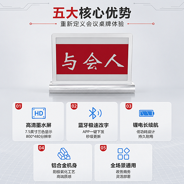[第2张] 详情页核心卖点总览-HW-7500A电子桌牌五大卖点展示。本张使用【图1】作为商品主体，居中展示。
[氛围/风格] 商务科技风，浅灰底理性排版，专业简洁，信息层级清晰，京东风格。
[元素布局] 产品置于画面中央偏上，占比约35%，银色电子桌牌正面展示；下方五大卖点卡片呈两行布局，上3下2，每张卡片配图标+标题+简短说明；背景为浅灰色渐变，顶部有细线条装饰，底部有微弱科技感网格线。
[光影质感] 均匀柔光照明，产品正面清晰，金属边框有高光，整体明亮通透，无强烈阴影。
[配色色系] 全局底色 #F5F6F8 浅灰；主色深灰文字；辅助色红色（强调标签）、银白（产品）、蓝色图标。
[视角构图] 正面平视，产品在上，卖点卡片在下，阅读动线自上而下。
[文字版式] 版式为顶部标题 + 中部产品 + 底部五宫格卖点卡片。顶部主标题「五大核心优势」，副标题「重新定义会议桌牌体验」；五张卖点卡片分别为：1.「高清墨水屏」7.5英寸三色显示 800*480分辨率；2.「蓝牙极速改字」APP一键下发 秒级更新；3.「锂电长续航」低功耗设计 持久耐用；4.「铝合金机身」阳极氧化工艺 高端质感；5.「全场景通用」政务商务 灵活部署；每张卡片配简约线性图标。
[比例分辨率] 1:1 方图比例，4K 分辨率，文字清晰可辨，高清画质。
[负向提示词] 产品变形，缺件错件，颜色偏差，水印，文字错乱，产品图模糊，icon矩阵单调，连续同构。