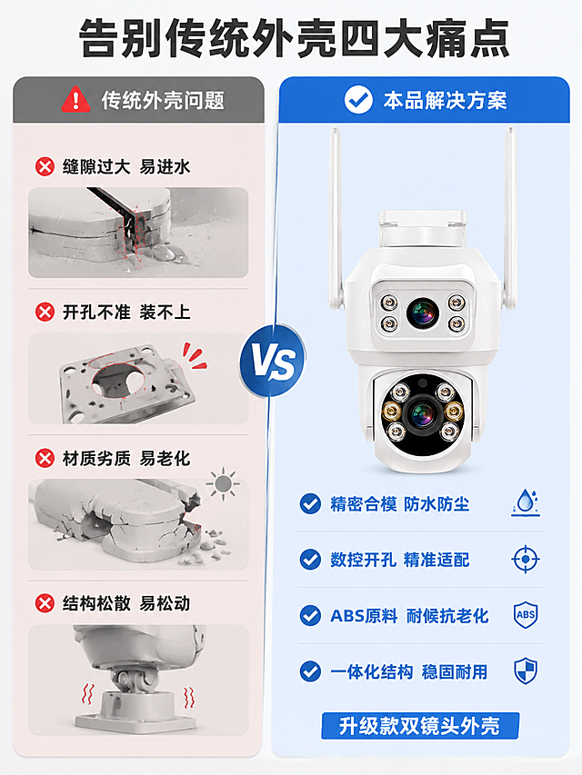 [第2张] 详情页痛点直击-传统外壳问题与本品解决方案对比。本张使用【图2】作为本品正面展示。
[氛围/风格] 工业科技风，左右对比版式，专业理性，问题与方案清晰对照。
[元素布局] 画面左右分栏对比，左侧为传统外壳问题区，右侧为本品解决方案区。左侧上方灰色背景配红色警示图标，下方示意传统外壳常见问题（用简化图形表达：缝隙大、易进水、开孔不准、材质脆裂）。右侧上方蓝色背景配对勾图标，下方放置白色双镜头摄像头外壳正面大图，占比约40%。中间竖向分隔线带VS标识。保持摄像头外壳外观与输入产品图完全一致。
[光影质感] 右侧产品区主光正面偏上，均匀照亮产品正面结构；两侧弱侧光勾勒轮廓；整体光线干净利落。左侧问题区光线偏灰暗，形成对比。
[配色色系] 全局底色 #F0F2F5 浅灰底；左侧问题区 #F5E6E6 浅红灰；右侧解决方案区 #E6F0FF 浅蓝；主色科技蓝；文字色深灰与白色。
[视角构图] 左右对比构图，中间竖向分隔；阅读动线从左问题 → 中VS → 右解决方案；正面平视视角。
[文字版式] 顶部居中大标题「告别传统外壳四大痛点」，深灰色大号粗体无衬线字。左侧问题区4项痛点竖向排列，每项配红色叉号图标：「缝隙过大 易进水」「开孔不准 装不上」「材质劣质 易老化」「结构松散 易松动」，深灰色文字。右侧解决方案区4项优势竖向排列，每项配蓝色对勾图标：「精密合模 防水防尘」「数控开孔 精准适配」「ABS原料 耐候抗老化」「一体化结构 稳固耐用」，深蓝色文字。右侧产品下方标注「升级款双镜头外壳」。
[比例分辨率] 3:4 竖版比例，4K 分辨率，文字清晰可辨，高清画质。
[负向提示词] 变形，水印，文字错乱，文字过小，缺件错件，结构错误，颜色偏差，产品图模糊，背景杂乱。