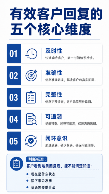清晰的文字海报，展示有效客户回复的五个核心维度，内容为：及时性、准确性、完整性、可追溯、闭环意识，配有简单判断标准：客户看到这条回复后，能不能清楚知道'现在是什么状态、接下来会怎样、我还需要做什么'，预览效果