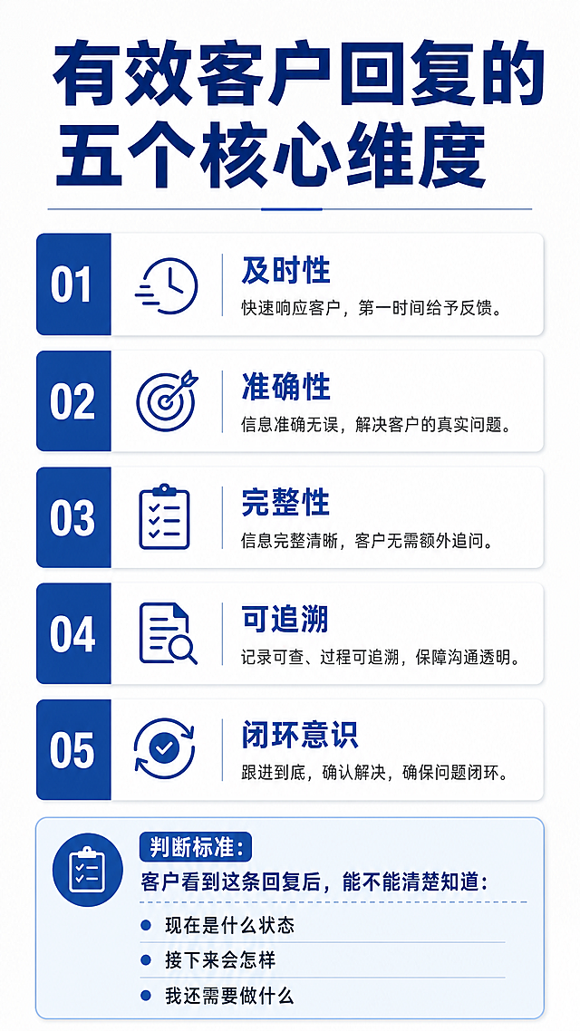 清晰的文字海报，展示有效客户回复的五个核心维度，内容为：及时性、准确性、完整性、可追溯、闭环意识，配有简单判断标准：客户看到这条回复后，能不能清楚知道'现在是什么状态、接下来会怎样、我还需要做什么'，整体简洁专业，商务风格