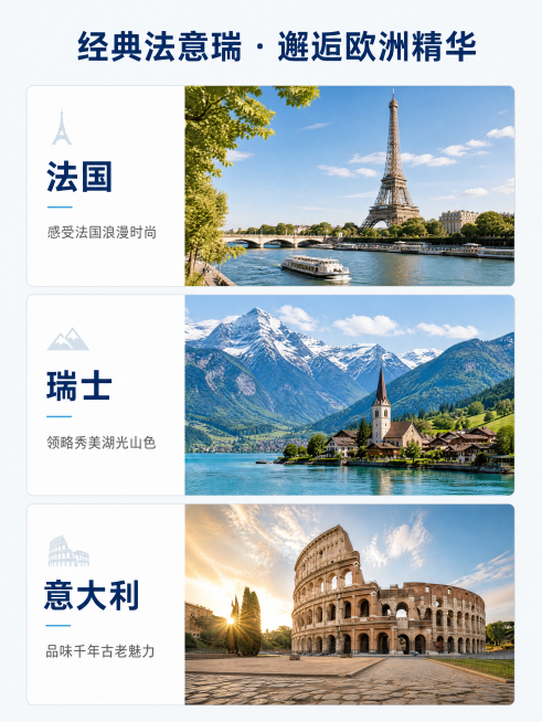 [第4屏] 行程全景速览页，经典法意瑞行程整体介绍。
[氛围/风格] 清晰信息卡风格，简洁明快，专业旅行排版。
[元素布局] 页面顶部是大标题，下方分三个等大卡片区域，分别展示法国、意大利、瑞士三个国预览效果