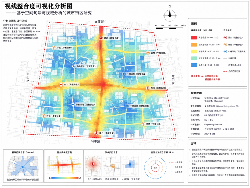视线整合度可视化分析图，包含视域范围分布，标注路口、转角、小巷深处关键节点，统一配色、图例、比例尺、指北针，标注分析范围和参数，学术排版预览效果