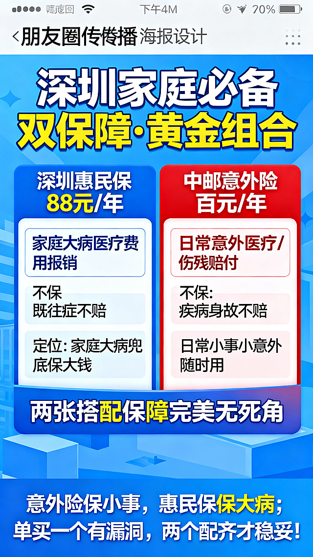 制作深圳惠民保和中邮意外险组合宣传海报，主标题：【深圳家庭必备双保障·黄金组合】，蓝色块标注深圳惠民保88元/年，列举保障内容和不保内容，定位家庭大病兜底保大钱；红色块标注中邮意外险百元/年，列举保障内容和不保内容，定位日常小事小意外随时用；底部说明两张搭配保障完美无死角，结尾标语：意外险保小事，惠民保保大病；单买一个有漏洞，两个配齐才稳妥！整体风格醒目活力，适合朋友圈传播，清晰图文排版。