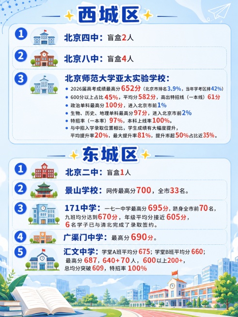 生成竖版高清图片，包含西城区和东城区高中高考成绩，排版宽松不拥挤，段落清晰，浅蓝色简约背景，每个城区配加粗标题，保留全部文字信息，包含以下内容：
西城区
1、北京四中：盲盒2人
2、北京八中：盲盒4人预览效果