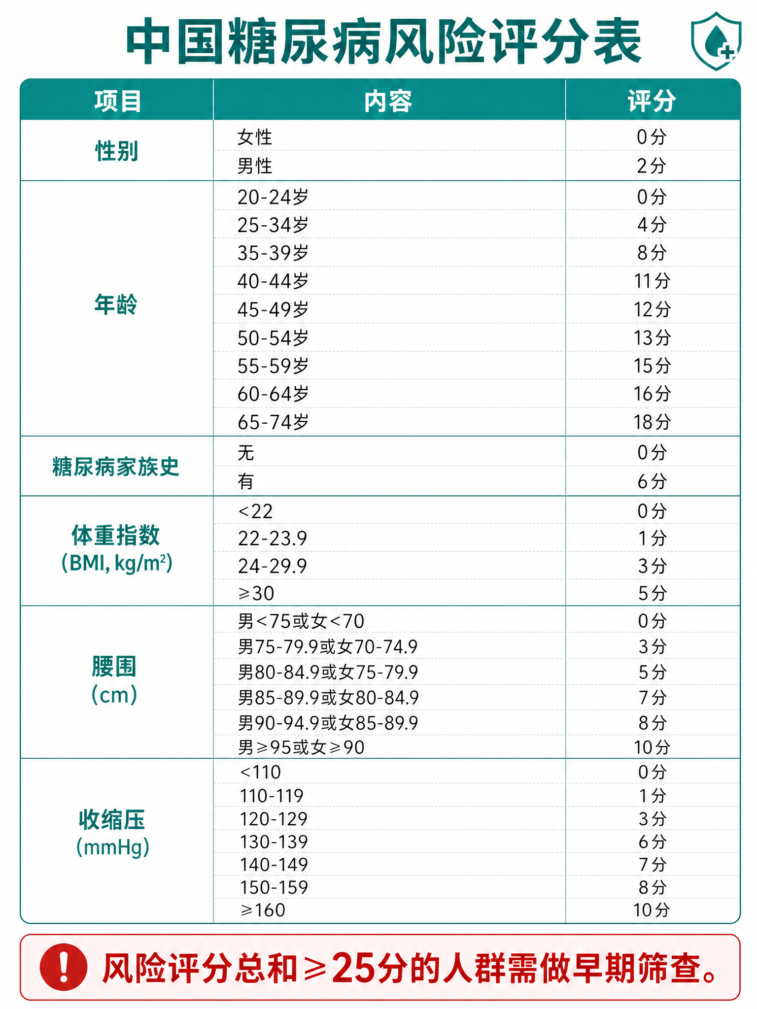 中国糖尿病风险评分表，与上一张糖尿病筛查科普图保持一致的简约现… - 图片创意预览
