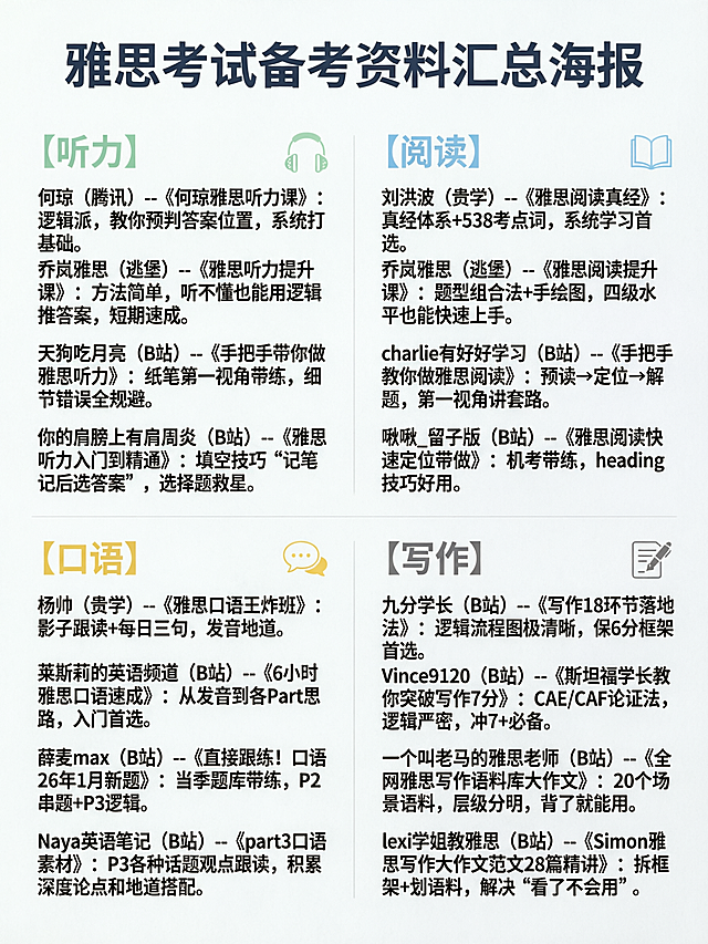 制作一张清晰的雅思考试备考资料汇总海报，排版清晰，分四大板块展示，配色清新简约，现代设计风格

板块一标题：【听力】
内容：
何琼（腾讯）--《何琼雅思听力课》：逻辑派，教你预判答案位置，系统打基础。
乔岚雅思（逃堡）--《雅思听力提升课》：方法简单，听不懂也能用逻辑推答案，短期速成。
天狗吃月亮（B站）--《手把手带你做雅思听力》：纸笔第一视角带练，细节错误全规避。
你的肩膀上有肩周炎（B站）--《雅思听力入门到精通》：填空技巧“记笔记后选答案”，选择题救星。

板块二标题：【阅读】
内容：
刘洪波（贵学）--《雅思阅读真经》：真经体系+538考点词，系统学习首选。
乔岚雅思（逃堡）--《雅思阅读提升课》：题型组合法+手绘图，四级水平也能快速上手。
charlie有好好学习（B站）--《手把手教你做雅思阅读》：预读→定位→解题，第一视角讲套路。
啾啾_留子版（B站）--《雅思阅读快速定位带做》：机考带练，heading技巧好用。

板块三标题：【口语】
内容：
杨帅（贵学）--《雅思口语王炸班》：影子跟读+每日三句，发音地道。
莱斯莉的英语频道（B站）--《6小时雅思口语速成》：从发音到各Part思路，入门首选。
薛麦max（B站）--《直接跟练！口语26年1月新题》：当季题库带练，P2串题+P3逻辑。
Naya英语笔记（B站）--《part3口语素材》：P3各种话题观点跟读，积累深度论点和地道搭配。

板块四标题：【写作】
内容：
九分学长（B站）--《写作18环节落地法》：逻辑流程图极清晰，保6分框架首选。
Vince9120（B站）--《斯坦福学长教你突破写作7分》：CAE/CAF论证法，逻辑严密，冲7+必备。
一个叫老马的雅思老师（B站）--《全网雅思写作语料库大作文》：20个场景语料，层级分明，背了就能用。
lexi学姐教雅思（B站）--《Simon雅思写作大作文范文28篇精讲》：拆框架+划语料，解决“看了不会用”。