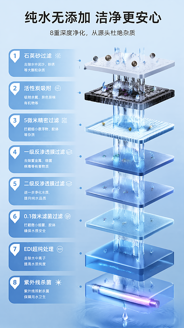 [第8屏] 详情页工艺屏-8重深度净化过滤。本屏参考图8提取分层结构版式。
[氛围/风格] 专业科技风，蓝色层次分明，展示过滤工艺，清晰易懂，专业可信。
[元素布局] 顶部标题，中部分层展示8重过滤结构，每层过滤对应名称和过滤效果，从上到下堆叠展示过滤过程，整体结构清晰。本屏参考图8分层结构，不使用图8作为垫图。
[光影质感] 清晰分层光影，每层过滤有明确边界，整体干净通透，科技感强。
[配色色系] 全局底色 #d0e8f8；浅蓝色渐变背景，每层过滤从浅到深蓝色叠加，白色文字标注每层名称，黑色主标题。
[视角构图] 竖向通屏，从上到下分层展示8重过滤，结构清晰，阅读顺序从上到下。
[文字版式] 顶部主标题「纯水无添加 洁净更安心」，副标题「8重深度净化，从源头杜绝杂质」；依次列出8重净化：1.石英砂过滤 2.活性炭吸附 3.5微米精密过滤 4.一级反渗透膜过滤 5.二级反渗透膜过滤 6.0.1微米滤菌过滤 7.EDI超纯处理 8.紫外线杀菌，每层对应标注，文字清晰。
[比例分辨率] 9:16，4K，文字清晰可辨。
[负向提示词] 层次混乱，文字错乱，排版拥挤，颜色杂乱，水印。