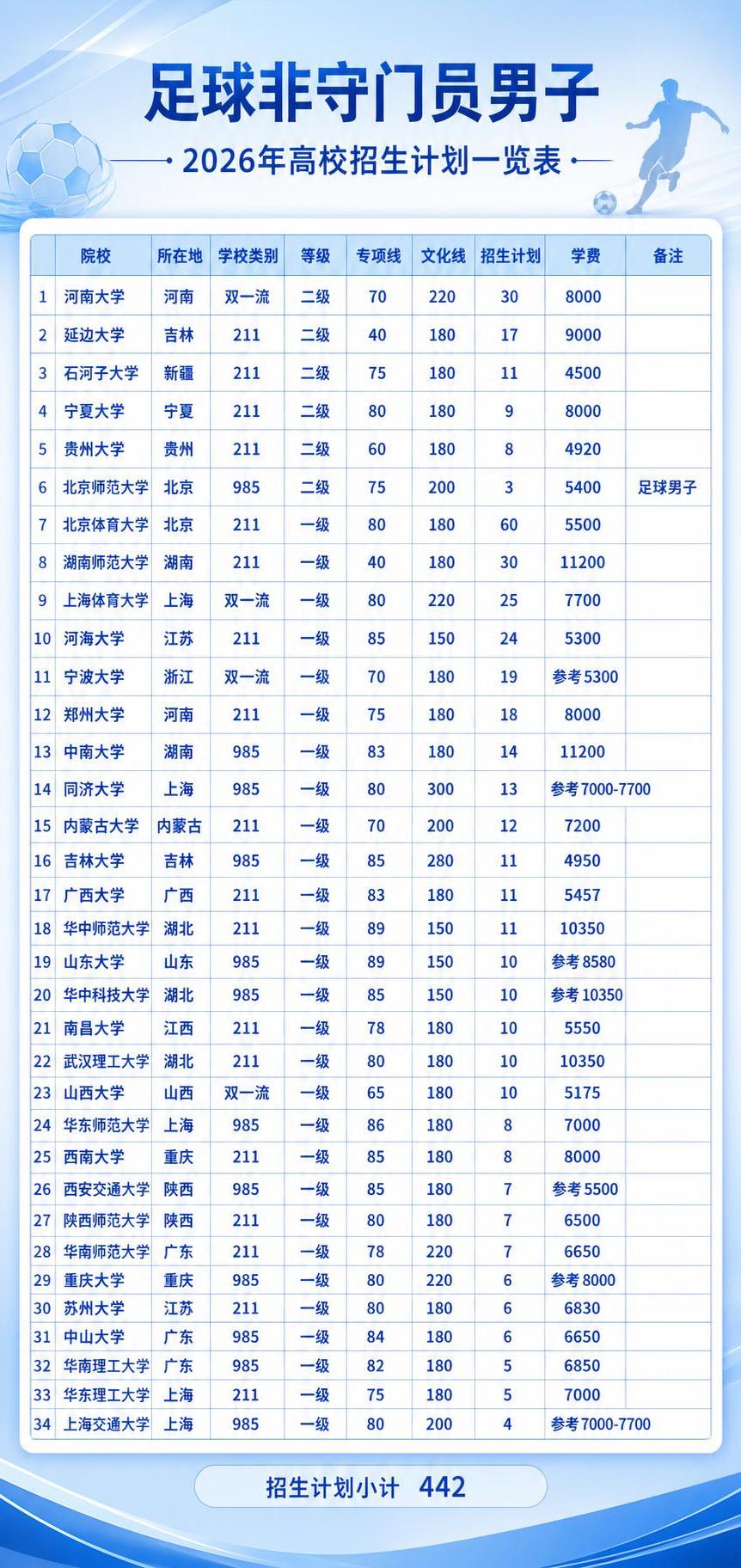 基于参考图中的足球非守门员男子招生表格，重新设计一张浅蓝色清新… - 图片创意预览