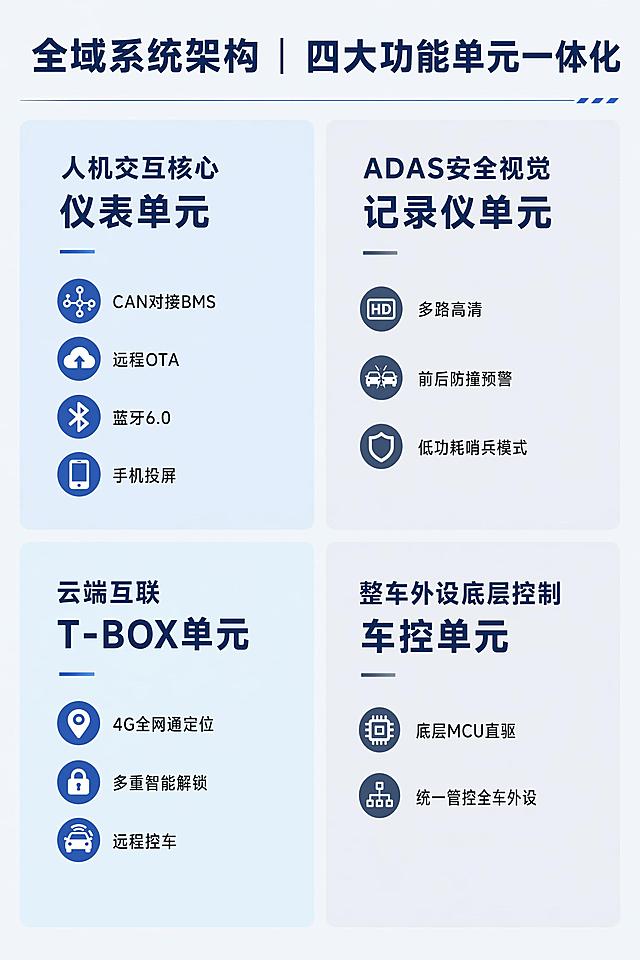 将这张全域系统架构内页改成极简简洁风格，保留四个功能分区和全部原有文字内容，去掉多余复杂的实物渲染图和光影装饰，背景改为纯色浅蓝浅灰分区，配色仅深蓝+浅色系，排版干净清爽，文字清晰