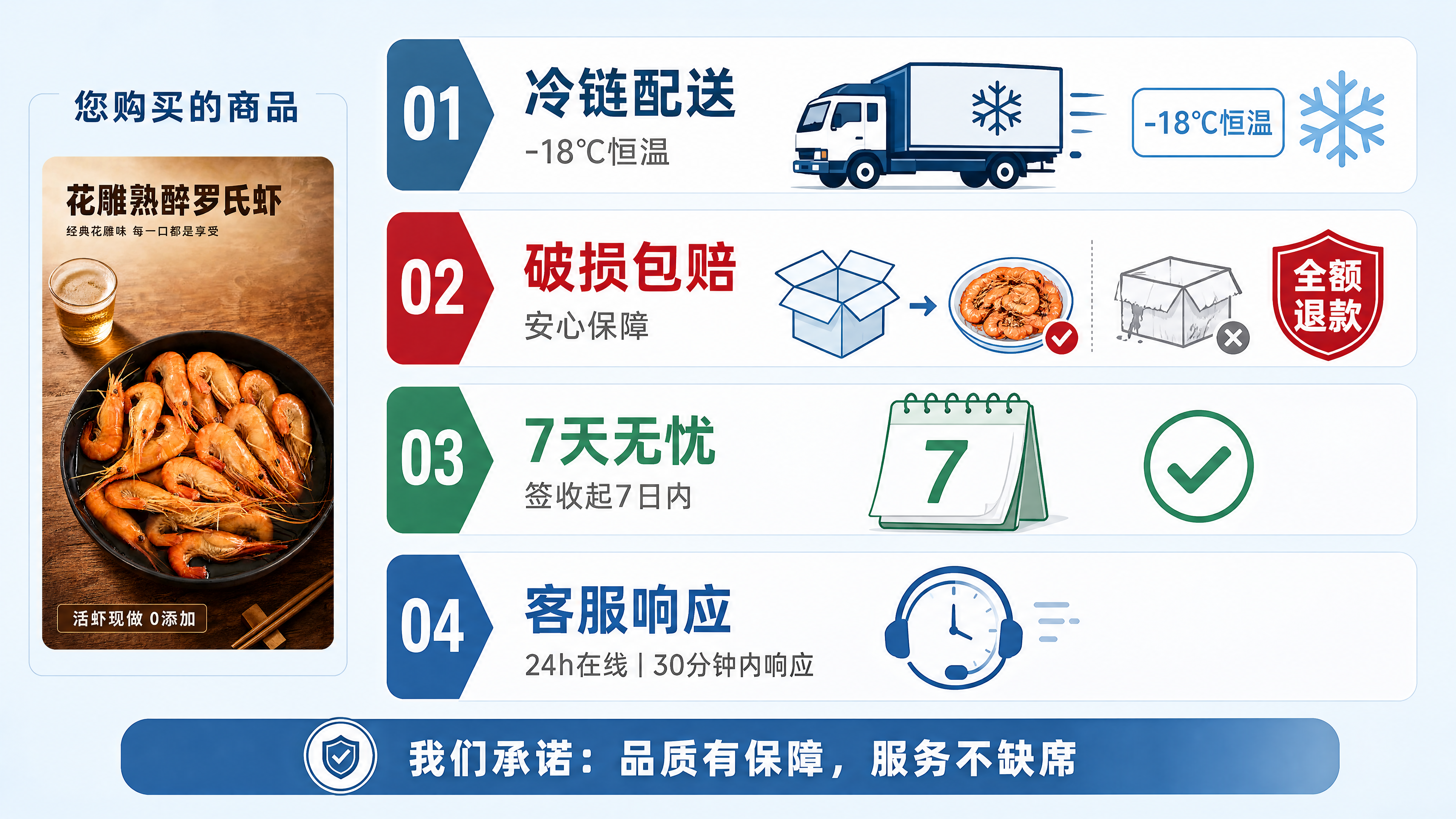 [第7屏] 售后保障页-四大承诺可视化。[氛围/风格] 科技蓝… - 图片创意预览