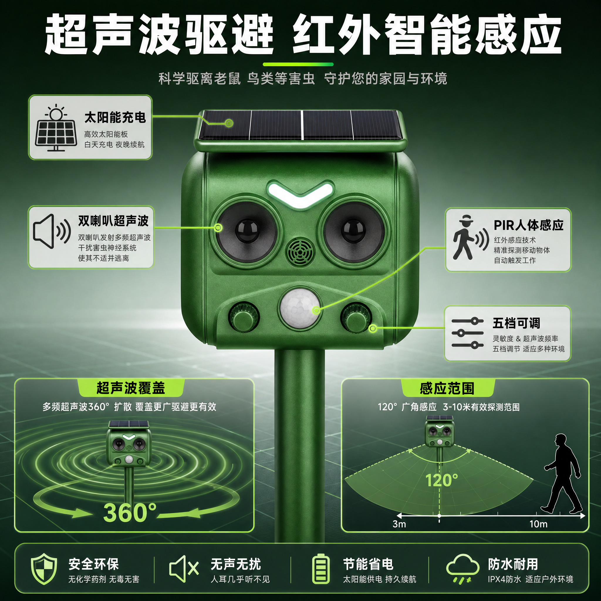 [主图-2] 太阳能超声波驱鼠驱鸟器 核心亮点 超声波+红外感… - 图片创意预览