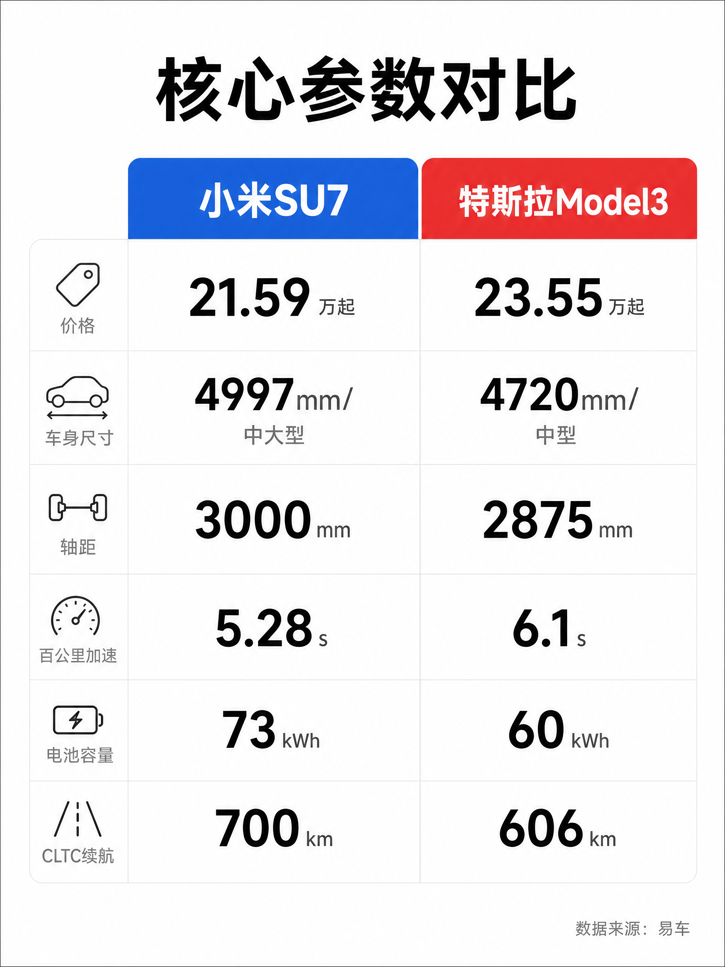 小红书汽车参数对比信息图，3:4竖版，极简白底设计，现代无衬线… - 图片创意预览
