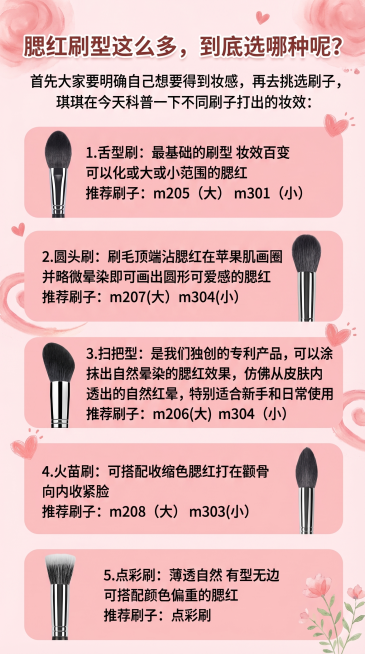 粉色柔美的美妆科普公众号长图，带有腮红装饰元素，排版清晰图文结合。文字内容："腮红刷型这么多，到底选哪种呢？首先大家要明确自己想要得到妆感，再去挑选刷子，琪琪在今天科普一下不同刷子打出的妆效：
1.舌预览效果