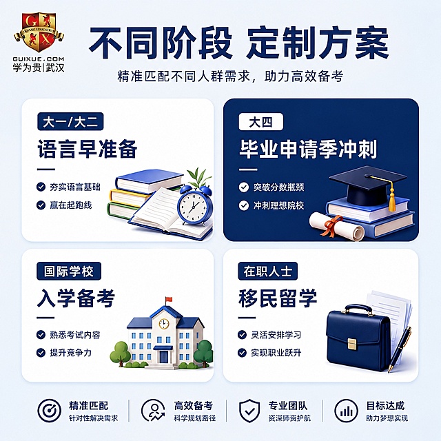 [主图-5] 适配人群精准匹配说明，左上角添加用户提供的学为贵武汉GUIXUE logo，logo大小占整个画面的1/16，放置在左上角安全区域，不遮挡主体信息。
[氛围风格] 清晰分类的种草风格
[画质] 商业平面设计质感，画面清晰干净，文字锐利清晰
[元素] 四个标签式卡片分两行两列排列，分别对应四类目标人群：大一/大二语言早准备 大四毕业申请季冲刺 国际学校入学备考 在职人士移民留学，每个卡片搭配对应人群场景小插图，比如学生对应书本，职场人士对应公文包。卡片圆角设计，间距合适。商品主体占比严格控制在70%左右；画面满屏无边框。
[光影] 整体均匀布光，每个卡片光影一致，文字清晰不发灰
[配色] 主色调沉稳深蓝色，每个卡片白色底深蓝色标题，选中卡片深蓝色底白色字突出重点，对比清晰，logo保持原有红金配色不变
[视角构图] 网格布局平视构图，分类清晰一目了然
[文字版式] 左上角放置logo后，主标题深蓝色大字写不同阶段 定制方案，每个卡片内标注人群和核心帮助，文字简洁不拥挤，清晰易读
[输出要求] 1:1 比例，文字清晰可辨，超高清商业设计质感，宽度2048px 高度2048px
[负向提示词] 变形，文字错乱，产品模糊，背景杂乱，水印，电商平台Logo，绝对化违禁词，logo变形，logo变色，logo遮挡主体