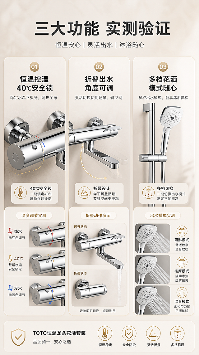 [商品] 使用【图2】TOTO恒温龙头细节图、【图1】花洒套装图；保留龙头恒温旋钮、40℃标识、可折叠出水嘴、手持花洒等结构；展示功能测试状态：温度调节、出水模式切换、折叠动作演示。
[画面] 页面目标：功能测试展示，验证恒温控制与折叠功能的实用性；构图骨架：竖版9:16，三栏横向对比结构，左中右三个测试场景并列，顶部标题区；主体位置：三格各含一个功能测试画面，均匀分布；景别：中近景功能演示；前中后景：前景功能状态标识，中景产品功能演示，后景浅米杏渐变背景；阅读动线：顶部标题→左至右三个测试项；场景：浅渐变背景+简约测试环境，突出功能效果。
[视觉] 套系策略：风格=现代侘寂奶油风高端卫浴商业摄影；标题字=思源黑体粗体；正文字=思源黑体常规体；主色=奶油米杏色；背景延展=基于奶油米杏色做深浅层级、同色渐变和微水泥墙面质感；强调色=香槟金，仅用于小面积图标、引线、标签和高光点缀；标题色=深炭灰；正文色=中暖灰；组件=圆角浅底信息卡、细线引线、简约图标；光影=左前侧暖柔光，金属镀铬高光清晰，阴影柔和。
[文字] 主标题：三大功能 实测验证（8字，顶部居中）；三个测试项（从左到右）：①恒温控温 40℃安全锁（配温度显示图标+龙头旋钮特写）②折叠出水 角度可调（配折叠前后对比小图）③多档花洒 模式随心（配手持花洒出水模式图）；每个测试项配标题+1句简短利益说明，文字横排，清晰可读。
[规格] 图片比例9:16竖版，4K分辨率，负向提示：避免变形、错字、文字过小、冷蓝/蓝灰背景、产品结构改变、功能演示不符合真实逻辑、虚构参数数据。