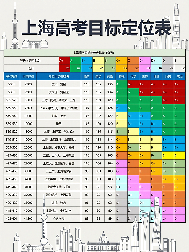 参考原图的表格文字和结构，重新生成。标题改为"上海高考目标定位表"，背景融入上海地标东方明珠等简约线稿图标，风格简约高级符合高中生审美，去除低龄化花草元素，保持表格清晰可读，整体色调沉稳协调