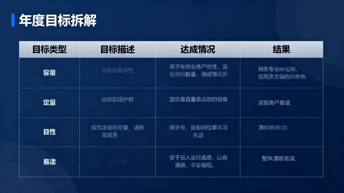 PPT页面，年度目标拆解表格，列项为目标类型、目标描述、达成情况、结果，包含定量和定性目标，商务专业风格，表格清晰易读预览效果