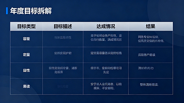 PPT页面，年度目标拆解表格，列项为目标类型、目标描述、达成情况、结果，包含定量和定性目标，商务专业风格，表格清晰易读