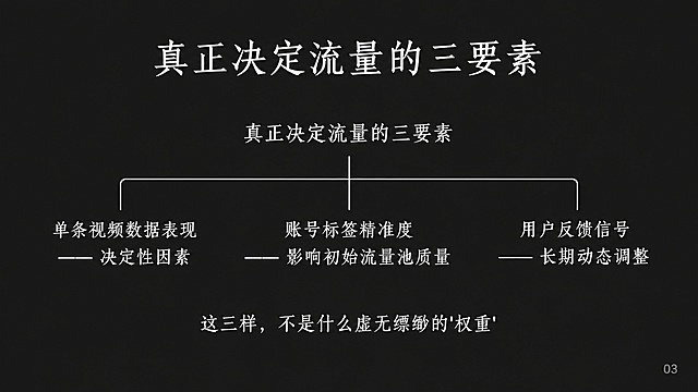 PPT内容页，横屏16:9，深灰色背景#1E1E1E。页面上部居中标题"真正决定流量的三要素"，字号56，仿宋体，白色#FFFFFF。标题下方是一个树状导图结构，字号28，仿宋体，白色。导图顶部文字"真正决定流量的三要素"，下分三个分支：第一分支"单条视频数据表现 —— 决定性因素"，第二分支"账号标签精准度 —— 影响初始流量池质量"，第三分支"用户反馈信号 —— 长期动态调整"。导图下方有一行总结文字"这三样，不是什么虚无缥缈的'权重'"。用简洁的线条连接导图节点。底部留空8%，右下角浅灰色小字页码"03"，字号14。