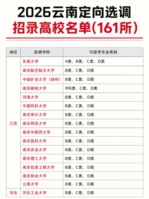 小红书竖版3:4排版，简约大气小红书风格，去除原图半透明水印，保留所有表格文字信息不变，主标题为「2026云南定向选调招录高校名单(161所)」，使用简约干净的浅背景，表格排版清晰易读，保持地区、选调预览效果