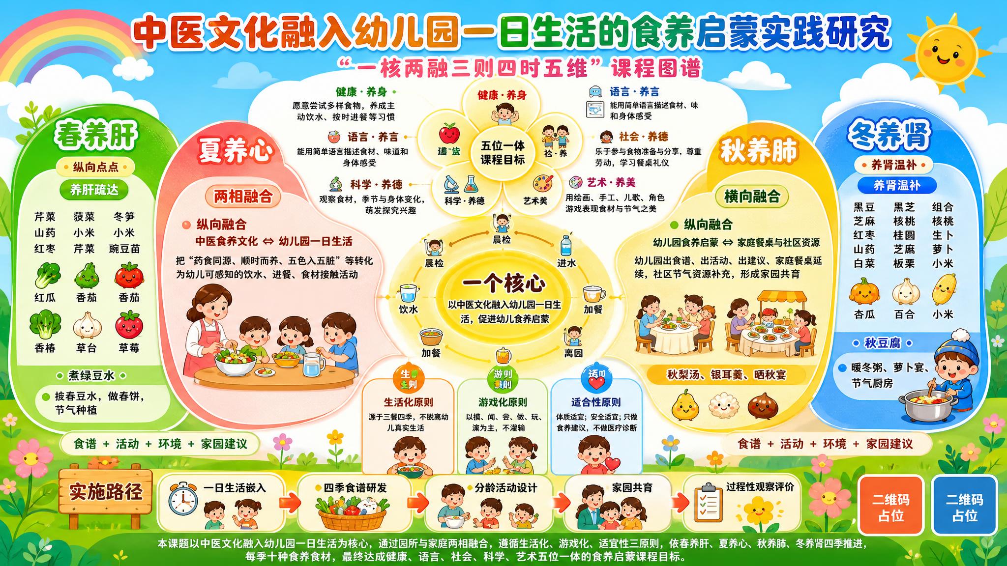 将这张中医食养课程图谱改造成适合幼儿园室外展板的海报，整体风格… - 图片创意预览