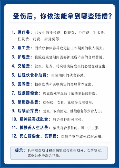 [第4页] 受伤后，你依法能拿到哪些赔偿？ 骨科伤病维权法律服务手册内页，A5尺寸，医院合规专业风格，简洁专业，蓝白配色，无花哨装饰。页面顶部深蓝色加粗黑体大标题“受伤后，你依法能拿到哪些赔偿？”，正预览效果