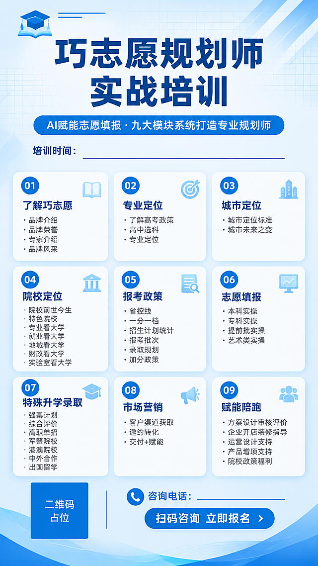 一张竖版课程招生海报，9:16比例，清爽浅蓝商务风格，蓝色主色调，白色与浅蓝渐变背景，几何线条装饰，细网格底纹，整体专业大气。

顶部区域：左上角有简约书本/毕业帽小图标装饰，居中超大主标题"巧志愿规划师实战培训"，粗体深蓝色大字，字号最大，视觉焦点，下方副标题"AI赋能志愿填报 · 九大模块系统打造专业规划师"，浅蓝色底白字标签样式。副标题下方预留一块空白区域标注"培训时间："，后面留出空白横线供后期填写，不要填充具体时间。

中部主体：九大模块以编号卡片形式分三列三行整齐排列，共9张圆角白底卡片，每张卡片左上角有蓝色圆形编号（01-09），卡片标题为深蓝色粗体，下方为灰色小字要点列表，文字清晰锐利、工整无变形、无乱码、无错别字、字符无粘连、边缘锐利：
01 了解巧志愿：品牌介绍 / 品牌荣誉 / 专家介绍 / 品牌风采
02 专业定位：了解高考政策 / 高中选科 / 专业定位
03 城市定位：城市定位标准 / 城市未来之变
04 院校定位：院校前世今生 / 特色院校 / 专业看大学 / 就业看大学 / 地域看大学 / 财政看大学 / 实验室看大学
05 报考政策：省控线 / 一分一档 / 招生计划统计 / 报考批次 / 录取规划 / 加分政策
06 志愿填报：本科实操 / 专科实操 / 提前批实操 / 艺术类实操
07 特殊升学录取：强基计划 / 综合评价 / 高职单招 / 军警院校 / 港澳院校 / 中外合作 / 出国留学
08 市场营销：客户渠道获取 / 邀约转化 / 交付+赋能
09 赋能陪跑：方案设计审核评价 / 企业开店装修指导 / 运营设计支持 / 产品增项支持 / 院校政策福利

底部区域：左下角为二维码占位符（纯色蓝色方块，中央标注"二维码占位"白色文字），右下角为咨询电话与"扫码咨询 立即报名"引导语。

整体版式精美，排版大气，层次分明，重点突出，文字全部清晰可辨认，字体工整，无扭曲变形，无乱码错别字，字符无粘连，文字边缘锐利。图标形状符合逻辑，边缘清晰锐利。蓝色色调统一协调，专业商务感。

画面中所有信息区域、课程模块卡片、要点列表必须填充完整合理的内容，不得出现空白框、空白占位、空列表项。画面中所有二维码区域使用纯色方块占位符呈现，方块中央标注"二维码占位"文字，严禁生成任何可识别的二维码图案。

画面中必须完整呈现以下文字信息：
"巧志愿规划师实战培训"
"AI赋能志愿填报 · 九大模块系统打造专业规划师"
"01 了解巧志愿"
"02 专业定位"
"03 城市定位"
"04 院校定位"
"05 报考政策"
"06 志愿填报"
"07 特殊升学录取"
"08 市场营销"
"09 赋能陪跑"
