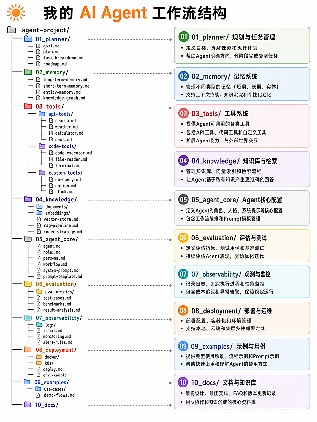 Generate a clean, professional directory structure infographic titled "我的 AI Agent 工作流结构", vertical layout, white background, 3:4 aspect ratio. Top left has an orange sunburst icon. Title text: "我的 AI Agent 工作流结构", with "AI Agent" in orange, other characters in black, bold font. The left side is a standard tree view folder structure with colored folder icons, the right side is a corresponding description column with colored rounded labels. All text is in Chinese, using a clear sans-serif font.

Left tree structure (with colored folder icons):
agent-project/
├── 01_planner/ (blue folder)
│   ├── goal.md
│   ├── plan.md
│   ├── task-breakdown.md
│   └── roadmap.md
├── 02_memory/ (green folder)
│   ├── long-term-memory.md
│   ├── short-term-memory.md
│   ├── entity-memory.md
│   └── knowledge-graph.md
├── 03_tools/ (red folder)
│   ├── api-tools/ (blue folder)
│   │   ├── search.md
│   │   ├── weather.md
│   │   ├── calculator.md
│   │   └── news.md
│   ├── code-tools/ (purple folder)
│   │   ├── code-executor.md
│   │   ├── file-reader.md
│   │   └── terminal.md
│   └── custom-tools/ (purple folder)
│       ├── db-query.md
│       ├── notion.md
│       └── slack.md
├── 04_knowledge/ (purple folder)
│   ├── documents/
│   ├── embeddings/
│   ├── vector-store.md
│   ├── rag-pipeline.md
│   └── index-strategy.md
├── 05_agent_core/ (gray folder)
│   ├── agent.md
│   ├── roles.md
│   ├── persona.md
│   ├── workflow.md
│   ├── system-prompt.md
│   └── prompt-template.md
├── 06_evaluation/ (yellow folder)
│   ├── eval-metrics/
│   ├── test-cases.md
│   ├── benchmarks.md
│   └── result-analysis.md
├── 07_observability/ (cyan folder)
│   ├── logs/
│   ├── traces.md
│   ├── monitoring.md
│   └── alert-rules.md
├── 08_deployment/ (orange folder)
│   ├── docker/
│   ├── k8s/
│   ├── deploy.md
│   └── env.example
├── 09_examples/ (blue folder)
│   ├── use-cases/
│   └── demo-flows.md
└── 10_docs/ (purple folder)

Right-side description labels (matching each section with pastel colors):
- 01_planner/ (light green): 规划与任务管理
  • 定义目标、拆解任务和执行计划
  • 帮助Agent明确方向，分阶段完成复杂任务
- 02_memory/ (light blue): 记忆系统
  • 管理不同类型的记忆（短期、长期、实体）
  • 支持上下文持续、知识沉淀和个性化记忆
- 03_tools/ (light pink): 工具系统
  • 提供Agent可调用的各类工具
  • 包括API工具、代码工具和自定义工具
  • 扩展Agent能力，与外部世界交互
- 04_knowledge/ (light purple): 知识库与检索
  • 管理知识库、向量索引和检索流程
  • 让Agent基于私有知识产生更准确的回答
- 05_agent_core/ (light gray): Agent核心配置
  • 定义Agent的角色、人格、系统提示等核心配置
  • 包含工作流编排和Prompt模板管理
- 06_evaluation/ (light yellow): 评估与测试
  • 定义评估指标、测试用例和基准测试
  • 持续评估Agent表现，驱动优化迭代
- 07_observability/ (light cyan): 观测与监控
  • 记录日志、追踪执行过程和性能监控
  • 包含成本追踪和异常告警，保障稳定运行
- 08_deployment/ (light orange): 部署与运维
  • 部署配置、容器化和环境管理
  • 支持本地、云端和集群多种部署方式
- 09_examples/ (light blue): 示例与用例
  • 提供典型使用场景、流程示例和Prompt示例
  • 帮助快速上手和理解Agent的使用方式
- 10_docs/ (light purple): 文档与知识库
  • 架构设计、最佳实践、FAQ和版本更新记录
  • 团队协作和知识沉淀的核心资料库

Style requirements:
- Use flat design, simple line icons for folders/files
- Dashed gray guide lines connect each tree item to its description label.