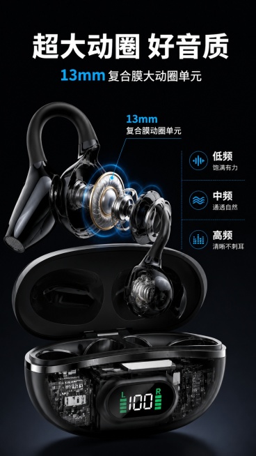 [第3屏] 核心声学结构展示页，夹耳数显蓝牙耳机13mm复合膜喇叭发声单元解析。本屏使用【图2】作为产品主体。
[氛围/风格] 专业科技解剖风，清晰展示内部结构，专业可信。
[内容布局] 主体为耳机剖预览效果