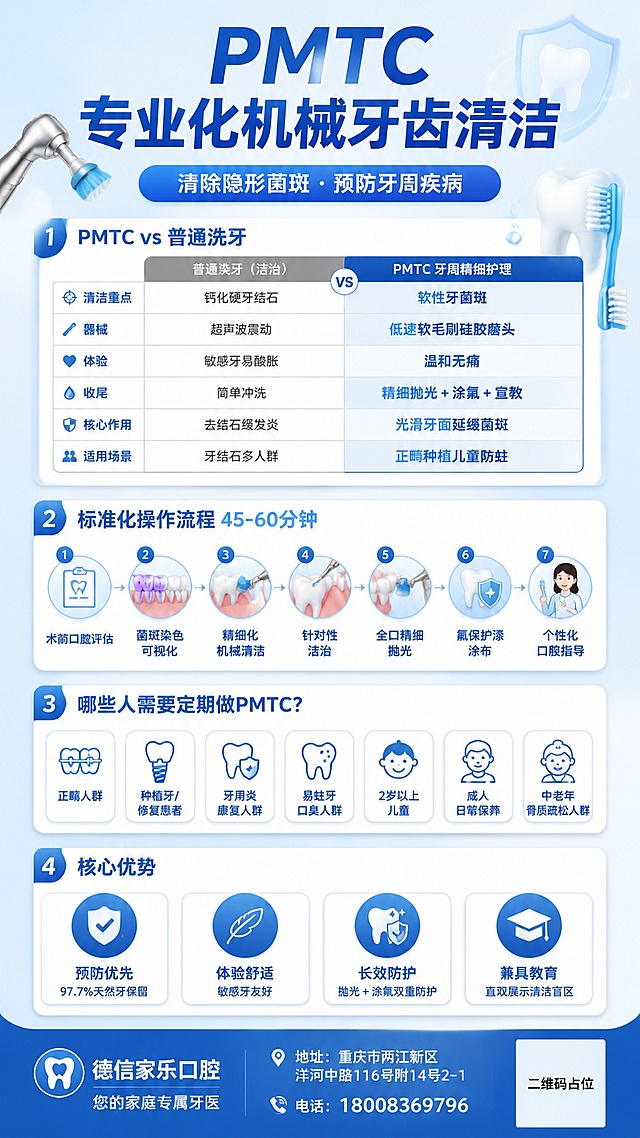 一张口腔PMTC科普海报，竖版9:16，医疗科普风格，清新蓝白配色，专业可信。画面顶部大标题"PMTC 专业化机械牙齿清洁"，副标题"清除隐形菌斑 · 预防牙周疾病"。海报分为四个信息区块，排版精美，层次分明：

第一区块（对比区）：标题"PMTC vs 普通洗牙"，用两列对比表格呈现6项内容——普通洗牙（洁治）vs PMTC牙周精细护理：清洁重点（钙化硬牙结石/软性牙菌斑）、器械（超声波震动/低速软毛刷硅胶磨头）、体验（敏感牙易酸胀/温和无痛）、收尾（简单冲洗/精细抛光+涂氟+宣教）、核心作用（去结石缓发炎/光滑牙面延缓菌斑）、适用场景（牙结石多人群/正畸种植儿童防蛀）。

第二区块（流程区）：标题"标准化操作流程 45-60分钟"，用7个步骤图标+文字呈现：1.术前口腔评估 2.菌斑染色可视化 3.精细化机械清洁 4.针对性洁治 5.全口精细抛光 6.氟保护漆涂布 7.个性化口腔指导。

第三区块（人群区）：标题"哪些人需要定期做PMTC？"，列出7类人群图标标签：正畸人群、种植牙/修复患者、牙周炎康复人群、易蛀牙口臭人群、2岁以上儿童、成人日常保养、中老年骨质疏松人群。

第四区块（优势区）：标题"核心优势"，4个图标卡片：预防优先（97.7%天然牙保留）、体验舒适（敏感牙友好）、长效防护（抛光+涂氟双重防护）、兼具教育（直观展示清洁盲区）。

海报底部独立底栏区域，注明单位信息："德信家乐口腔 您的家庭专属牙医"、"地址：重庆市两江新区洋河中路116号附14号2-1"、"电话：18008369796"。

画面中点缀牙齿、牙刷、菌斑染色、抛光等口腔护理相关图标元素。整体风格专业清新，蓝白为主色调，浅蓝渐变背景，白色信息卡片，蓝色标题文字，排版精美，信息清晰易读。

画面中所有数字必须精确渲染，不得错位、遗漏或编造。画面中所有信息区域、表格、列表、卡片必须填充完整合理的内容，不得出现空白框、空白占位、空列表项、空单元格。画面中所有二维码区域使用纯色方块占位符呈现，方块中央标注"二维码占位"文字，严禁生成任何可识别的二维码图案。