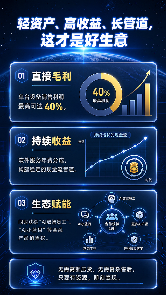 [第4屏] 合伙人盈利模型解析页，展示轻资产高收益的盈利构成。
[氛围/风格] 清晰商务数据风，深蓝色科技背景，干净通透，突出利润构成逻辑，专业可信质感。
[元素布局] 顶部放置模块标题，中部用图表卡片分三块展示三大盈利点，底部放置补充对比说明。整体排版简洁清晰，图表化呈现利润构成，一目了然。
[光影质感] 卡片使用半透明磨砂质感，带浅蓝色外发光，主标题高亮，整体明暗适中，数据卡片对比清晰，文字易读。
[配色色系] 全局底色：深空蓝#0d1b3e；卡片底色：半透明白色#ffffff33；标题文字：白色#ffffff，内容文字：浅灰#eeeeee；强调色：金色#ffd700突出利润收益。
[视角构图] 竖向9:16构图，从上到下排版，标题在上，三个盈利卡片垂直排列，补充说明在底部，分块清晰，左右留白合适。
[文字版式] 模块标题加粗放大："轻资产、高收益、长管道，这才是好生意"，白色顶部居中；分点展示盈利构成：
1. "直接毛利：单台设备销售利润最高可达 40%。"
2. "持续收益：软件服务年费分成，构建稳定的现金流管道。"
3. "生态赋能：同时获得“AI数智员工”、“AI小蓝词”等全系产品销售权。"
每个盈利点做成独立卡片，带简约利润图表装饰，标题加粗，补充对比文字放在底部卡片："无需高额压货，无需复杂售后，只要有资源，即刻变现。"，浅色文字，模块标题加粗放大，视觉分区留白。
[比例分辨率] 9:16竖版，4K分辨率，文字清晰可辨。
[负向提示词] 图表变形，文字错乱，配色刺眼，背景杂乱，水印，文字模糊。
