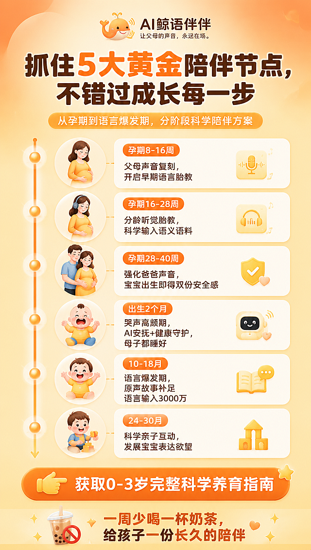 [商品] 教育服务类产品：AI鲸语伴伴 0-3岁智龄发展陪伴系统；无实物商品，使用时间轴+图标形式展示分阶段方案。
[画面] 第5张-分阶段陪伴方案，目标是清晰展示从孕期到3岁的5大黄金陪伴节点。竖向时间轴布局，左侧时间节点+图标，右侧对应阶段说明卡片，6个阶段纵向排列，形成清晰的成长路径。阅读动线从上到下沿时间轴推进，前景信息卡片、中景时间轴线、背景浅渐变。
[视觉] 套系策略：风格=橙黄暖色调活泼教育风，圆润卡片+渐变背景+图标化表达，温馨有陪伴感；标题字=粗圆体/圆润黑体，厚重醒目；正文字=简洁圆润无衬线体；主色=暖橙色(#FF8A3D)；背景延展=从暖橙到浅黄的渐变背景，同色系深浅层级、细腻磨砂质感；强调色=明黄色(#FFD23F)，仅用于小面积图标、标签、高亮底纹；标题色=深棕橙色；正文色=深灰棕色；组件=大圆角白色信息卡片、圆润图标、彩色标签块；光影=暖调柔光，顶部高光，底部柔和阴影。
[文字] 顶部主标题：抓住5大黄金陪伴节点，不错过成长每一步；副标题：从孕期到语言爆发期，分阶段科学陪伴方案；时间轴6个节点：🤰孕期8-16周｜父母声音复刻，开启早期语言胎教；🤰孕期16-28周｜分龄听觉胎教，科学输入语义语料；🤰孕期28-40周｜强化爸爸声音，宝宝出生即得双份安全感；👶出生2个月｜哭声高频期，AI安抚+健康守护，母子都睡好；👶10-18月｜语言爆发期，原声故事补足语言输入3000万；👶24-30月｜科学亲子互动，发展宝宝表达欲望；底部引导：👉获取0-3岁完整科学养育指南；slogan：一周少喝一杯奶茶，给孩子一份长久的陪伴；品牌：AI鲸语伴伴｜让父母的声音，永远在场。全部横向排版。
[规格] 淘宝/天猫详情页，9:16竖版，4K分辨率，负向提示：避免冷蓝冷灰主色、文字竖排、错字、文字过小、二维码、极限词、虚假承诺、平台logo水印。
