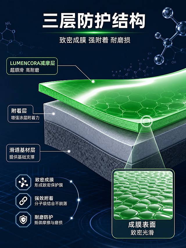 [第6张] 涂层结构解析-基层/涂层成膜分层示意，证明附着力与保护机制。本张不展示产品包装，以结构原理图为主。
[氛围/风格] 科技解析风，深蓝背景，剖面结构图，专业严谨。
[元素布局] 画面中央展示滑梯滑道截面的分层结构示意图，从下到上依次为：滑道基材层→底漆/附着层→LUMENCORA高分子减摩涂层（最上层，高亮显示）；每层用不同颜色区分，并有引线标注名称和作用；涂层表层有放大的微距小窗，展示成膜后的致密光滑表面；周围点缀分子结构图形。
[光影质感] 结构示意图有立体感，每层有厚度和光影，涂层表层有高光体现顺滑，整体科技感强。
[配色色系] 全局底色#1B2631；基材层深灰#5D6D7E；附着层中灰#85929E；减摩涂层荧光绿渐变#2ECC71到#27AE60；文字白色#FFFFFF；引线浅灰。
[视角构图] 中央剖面图，阅读动线顶部标题→中央分层结构→各层标注说明。
[文字版式] 顶部大标题「三层防护结构」，副标题「致密成膜 强附着 耐磨损」；各层引线标注：「滑道基材层 提供基础支撑」「附着层 增强涂层附着力」「LUMENCORA减摩层 超顺滑 高耐磨」；右下角小窗标注「成膜表面 致密光滑」；文字清晰专业。
[比例分辨率] 3:4竖版比例，4K分辨率，文字清晰可辨。
[负向提示词] 变形，水印，文字错乱，文字过小，模糊，杂乱。