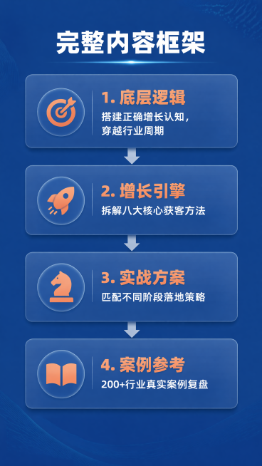 [第5屏] 核心内容框架介绍页，系统介绍本书内容结构，延续整体蓝橙商务风格。
[氛围/风格] 条理清晰，专业有条理，通过视觉化方式展示全书知识框架。
[元素布局] 顶部居中放置书籍主标题，下方从上到下预览效果