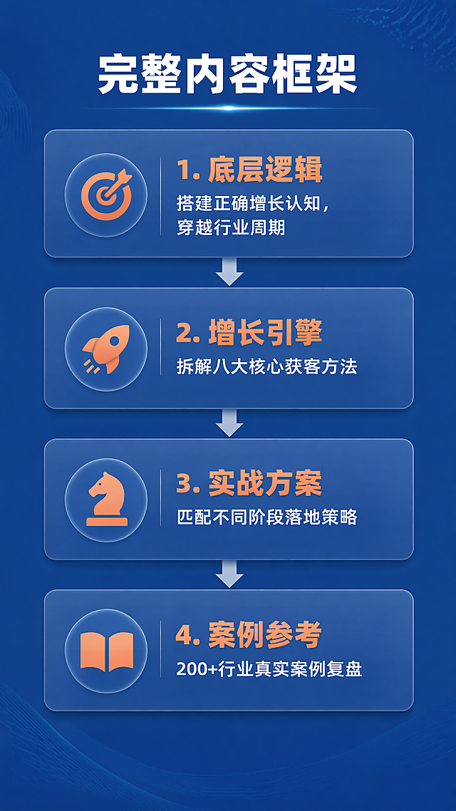 [第5屏] 核心内容框架介绍页，系统介绍本书内容结构，延续整体蓝橙商务风格。
[氛围/风格] 条理清晰，专业有条理，通过视觉化方式展示全书知识框架。
[元素布局] 顶部居中放置书籍主标题，下方从上到下用递进式流程图展示内容结构，每个模块使用圆角卡片承载，模块之间用增长箭头连接，整体竖向排列，底部预留留白，构图均衡不拥挤。
[光影质感] 均匀明亮的主光源，每个模块卡片有轻微阴影增加层次感，整体清晰度高，信息一目了然。
[配色色系] 全局深蓝色背景 #1a479e，模块卡片浅蓝透明，模块标题珊瑚橙，内容文字白色，箭头浅灰色，保持整套详情页配色统一。
[视角构图] 竖向信息构图，从上到下流动性阅读，符合手机端浏览习惯，信息层级分明。
[文字版式] 顶部主标题"完整内容框架"白色加粗居中，四个核心模块从上到下依次排列：
1. 「底层逻辑」：搭建正确增长认知，穿越行业周期
2. 「增长引擎」：拆解八大核心获客方法
3. 「实战方案」：匹配不同阶段落地策略
4. 「案例参考」：200+行业真实案例复盘
每个模块标题加粗珊瑚橙，说明文字白色，字体大小适中，移动端清晰可读，箭头连接自然，不遮挡文字信息。
[比例分辨率] 9:16竖版比例，4K分辨率，文字清晰可辨，超高清。
[负向提示词] 框架变形，文字模糊，文字错乱，配色混乱，排版拥挤，水印，多余元素。