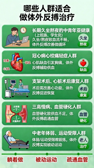 结合参考图片重新生成，保留清晰的五类人群分栏版式，主标题为"哪些人群适合做体外反搏治疗"，使用图片1的风格：统一的卡通插画搭配清晰文字，绿色卡片式分块设计，每个分类配对应图标，完整保留五类人群文字内容预览效果