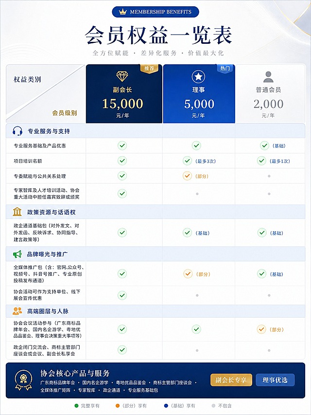 参考图的版式骨架与整体结构完全保留，重新设计一张会员权益一览表海报。整体风格为商务雅致、高端大气的企业协会风格，蓝金配色，白色浅灰背景。字体全部更换为更雅致的设计：主标题使用优雅的细衬线宋体或精致无衬线字体，字重适中不粗笨；分类标题和卡片标题使用简洁精致的无衬线体；正文使用纤细清晰的黑体；价格数字使用优雅的等线或衬线数字字体，整体字体风格统一雅致，避免粗黑笨重的字体。

【顶部标题区】
- 最上方有一个胶囊形蓝色标签，内有皇冠小图标和英文"MEMBERSHIP BENEFITS"
- 主标题大字"会员权益一览表"，深蓝色，优雅宋体或精致无衬线体，居中，字重适中
- 副标题小字"全方位赋能 · 差异化服务 · 价值最大化"，浅灰色，纤细字体，居中

【会员级别卡片区（三列并列）】
- 左侧第一列是"权益类别"表头，浅蓝灰色背景，斜角分割设计
- 中间三列是三个会员级别卡片，从左到右：
  1. 副会长：深蓝色（藏青）卡片顶部，金色钻石图标，金色文字"副会长"，大号金色数字"15,000"，下方小字"元/年"，左上角有橙色"推荐"标签
  2. 理事：蓝色卡片顶部，白色星星图标，白色文字"理事"，大号白色数字"5,000"，下方小字"元/年"，右上角有蓝色"热门"标签
  3. 普通会员：浅灰色卡片顶部，灰色人物图标，灰色文字"普通会员"，中号灰色数字"2,000"，下方小字"元/年"

【权益对比表格区】
表格分为四大类别，每类有分类标题行（浅蓝底色带小图标），下方是具体权益行，每行左侧为权益名称，右侧三列对应三个会员级别，用绿色对勾/灰色圆点表示享有情况：

第一类：专业服务与支持（蓝色耳机小图标）
- 专业服务基础及产品优惠：副会长✓、理事✓、普通会员✓（基础）
- 项目培训名额：副会长✓、理事✓（最多3次）、普通会员✓（最多1次）
- 专委赋能与公共关系处理：副会长✓、理事✓（部分）、普通会员○（不包含）
- 专家智库及人才培训活动、协会重大活动中担任嘉宾致辞或颁奖：副会长✓、理事○、普通会员○

第二类：政策资源与话语权（金色建筑小图标）
- 政企通道基础包（对外发文、对外发函、反映诉求、协同指导、建言政策等）：副会长✓、理事✓（基础）、普通会员✓（基础）

第三类：品牌曝光与推广（绿色喇叭小图标）
- 全媒体推广包（含：官网、公众号、视频号、抖音号推广、专业原创投稿发布通道）：副会长✓、理事✓（部分）、普通会员✓（基础）
- 协会活动可作为支持单位、线下展会宣传优惠：副会长✓、理事○、普通会员○

第四类：高端圈层与人脉（橙色人脉小图标）
- 协会会议活动参与（广东商标品牌年会、国内名企游学、粤地优品品鉴会、理事会决策重大事项等）：副会长✓、理事✓、普通会员✓（部分）
- 政企闭门交流会、商标主管部门座谈会或会议、副会长私享会：副会长✓、理事○、普通会员○

【底部核心产品与服务区】
- 深蓝色通栏底栏，左侧有金色徽章小图标
- 标题"协会核心产品与服务"，白色，雅致字体
- 下方小字列表：广东商标品牌年会 · 国内名企游学 · 粤地优品品鉴会 · 商标主管部门座谈会 · 全媒体推广矩阵 · 专家智库 · 政企通道 · 专业服务基础包
- 右侧两个圆角标签：金色"副会长专享"、蓝色"理事优选"

【最底部图例】
- 四个图例横向排列：绿色圆点"完整享有"、橙色圆点"（部分）享有"、蓝色圆点"（基础）享有"、灰色圆点"不包含"

画面中所有数字必须精确渲染，不得错位、遗漏或编造。所有信息区域必须填充完整合理的内容，不得出现空白框或空单元格。不要二维码，不要任何二维码占位符。版式精美，字体雅致高端，商务专业风格，2K超清画质。