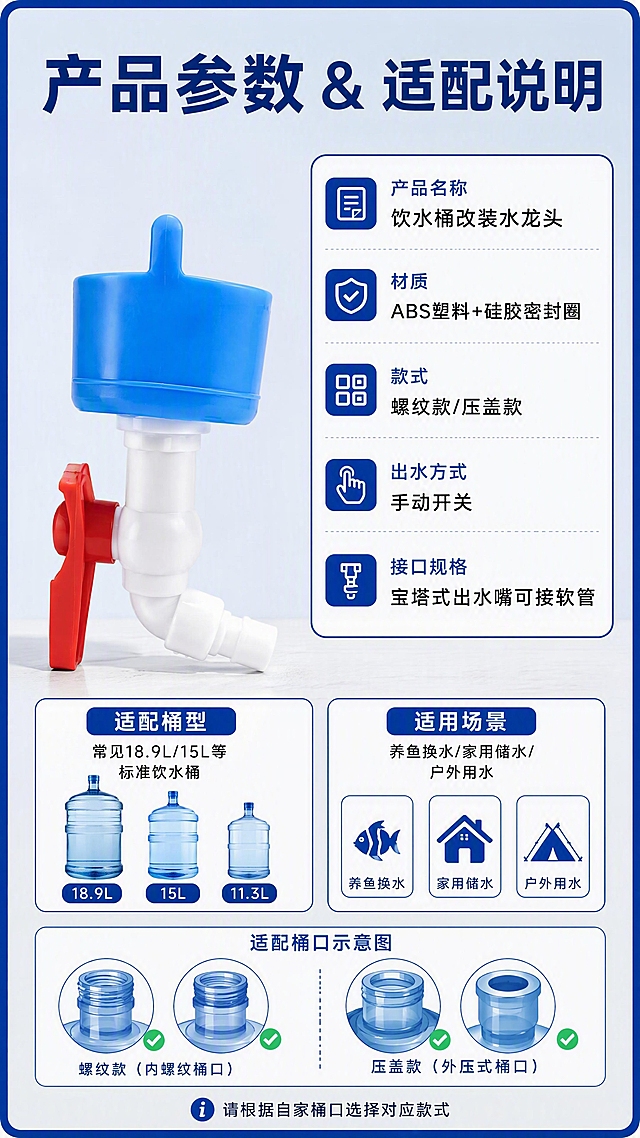 [第8张] 详情页规格参数与适配说明——常见水桶适配清单+产品参数。本张使用【图5】作为压盖款产品标准照。
[氛围/风格] 参数信息卡风格，清晰专业，白底蓝边，实用规整，商业设计质感。
[元素布局] 画面左侧放置压盖款水龙头产品标准照（蓝色按压盖+白色水龙头+红色开关，直立摆放），占画面约35%；右侧为参数信息卡区域；背景为浅蓝灰色渐变，底部有浅灰色台面；产品结构、颜色与输入图一致；右下角有适配桶口的示意图标。
[光影质感] 左侧产品图均匀柔光照明，清晰展示产品全貌，底部有自然投影，整体明亮干净。
[配色色系] 全局底色 #F5F7FA 浅灰蓝；主色 #0D47A1 深蓝色；辅助色 #F44336 红色点缀 + 白色产品；信息卡用白色底深蓝色边框。
[视角构图] 左右分栏构图，左产品右参数，阅读动线从左到右再向下。
[文字版式] 顶部大标题「产品参数 & 适配说明」，黑体加粗深蓝色；右侧参数卡内分栏：「产品名称」饮水桶改装水龙头，「材质」ABS塑料+硅胶密封圈，「款式」螺纹款/压盖款，「出水方式」手动开关，「接口规格」宝塔式出水嘴可接软管；下方适配清单区域：「适配桶型」常见18.9L/15L等标准饮水桶，「适用场景」养鱼换水/家用储水/户外用水；底部一行小字提示「请根据自家桶口选择对应款式」。
[比例分辨率] 9:16 竖版比例，4K分辨率，文字清晰可辨，高清画质。
[负向提示词] 产品变形，结构错误，颜色偏差，水印，文字错乱，参数表格模糊，文字过小。
